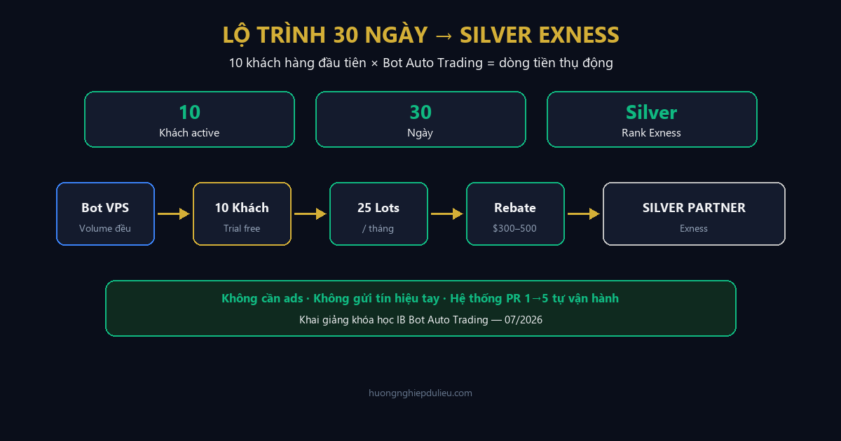 Banner lộ trình 30 ngày đạt Silver Exness với 10 khách Bot Auto Trading