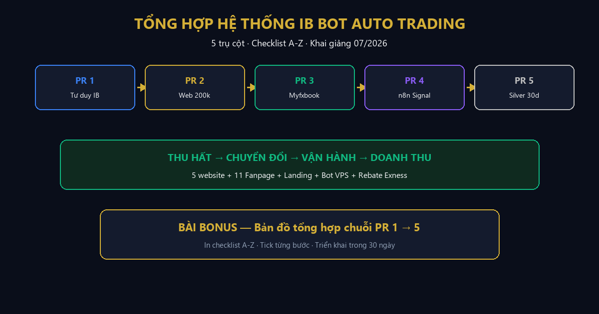 Banner tổng hợp hệ thống IB Bot Auto Trading 5 trụ cột